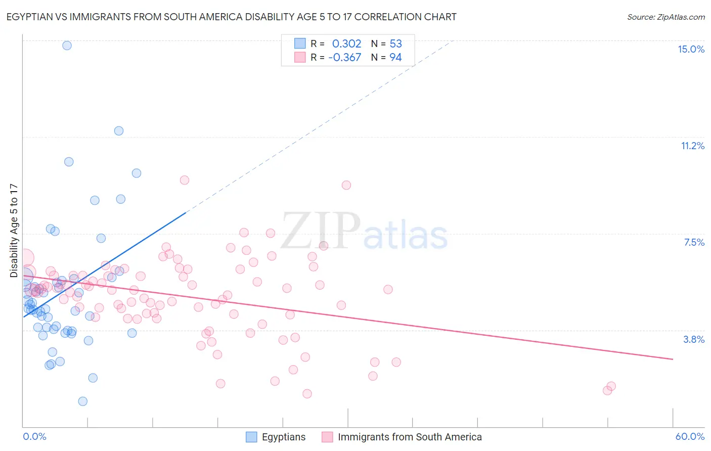 Egyptian vs Immigrants from South America Disability Age 5 to 17