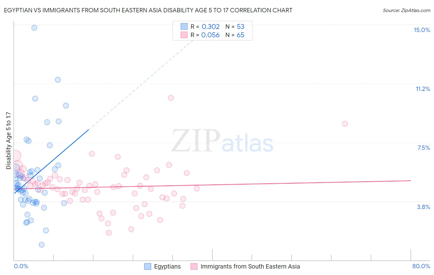 Egyptian vs Immigrants from South Eastern Asia Disability Age 5 to 17