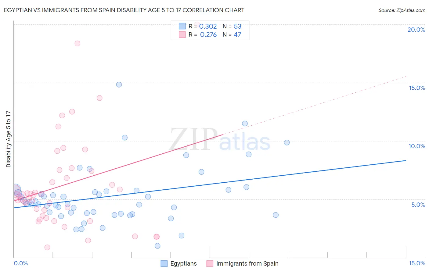 Egyptian vs Immigrants from Spain Disability Age 5 to 17