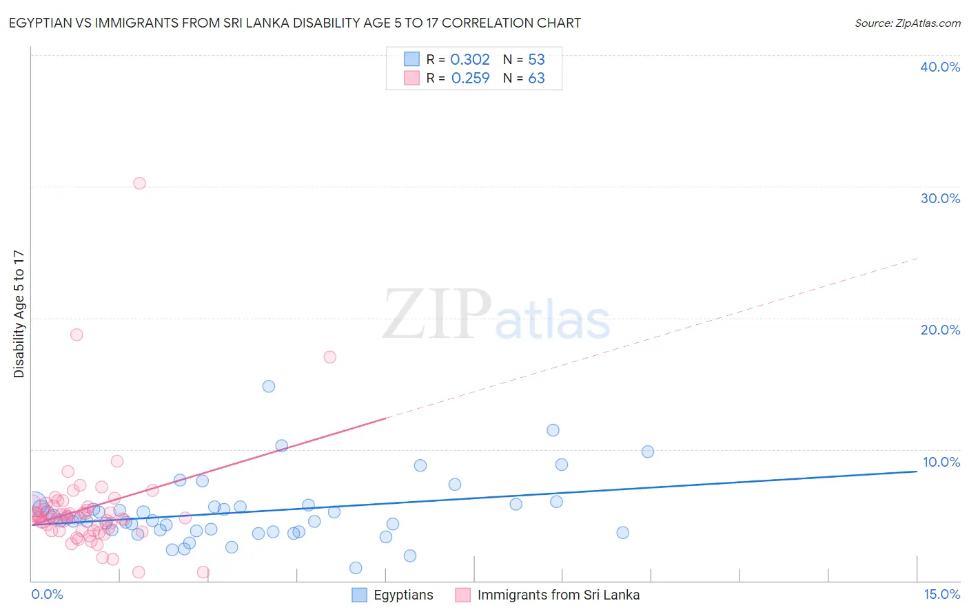 Egyptian vs Immigrants from Sri Lanka Disability Age 5 to 17