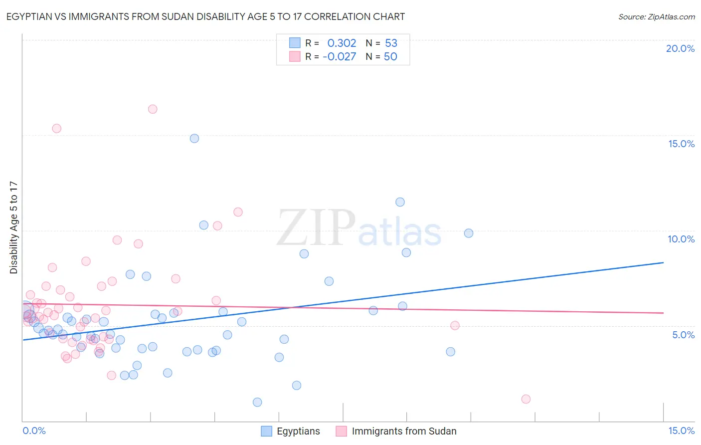 Egyptian vs Immigrants from Sudan Disability Age 5 to 17