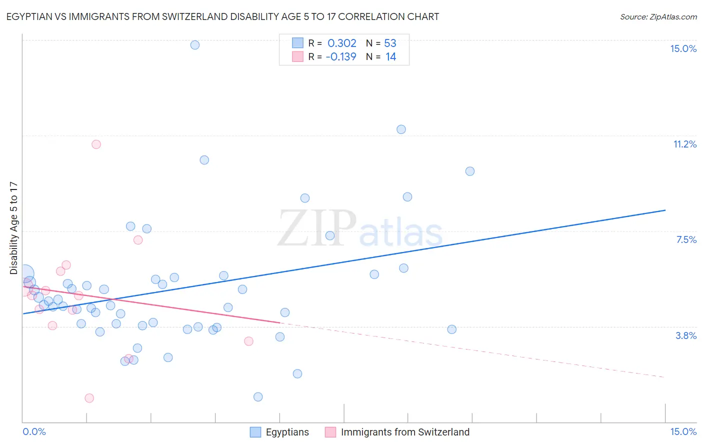 Egyptian vs Immigrants from Switzerland Disability Age 5 to 17