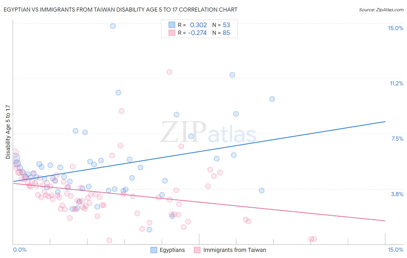 Egyptian vs Immigrants from Taiwan Disability Age 5 to 17