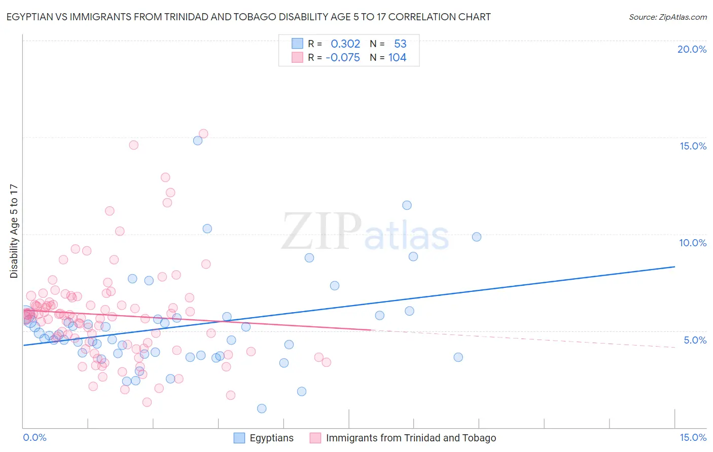 Egyptian vs Immigrants from Trinidad and Tobago Disability Age 5 to 17