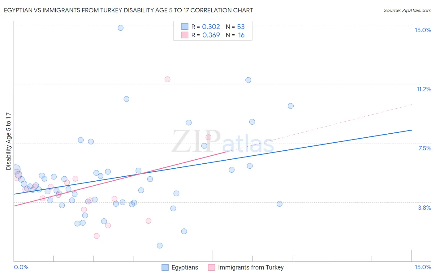 Egyptian vs Immigrants from Turkey Disability Age 5 to 17
