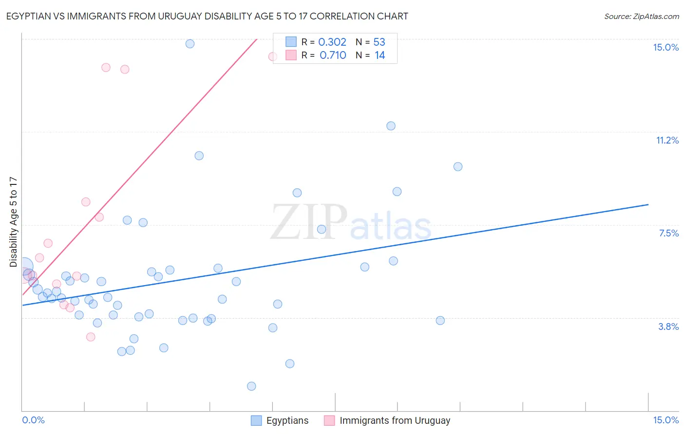 Egyptian vs Immigrants from Uruguay Disability Age 5 to 17