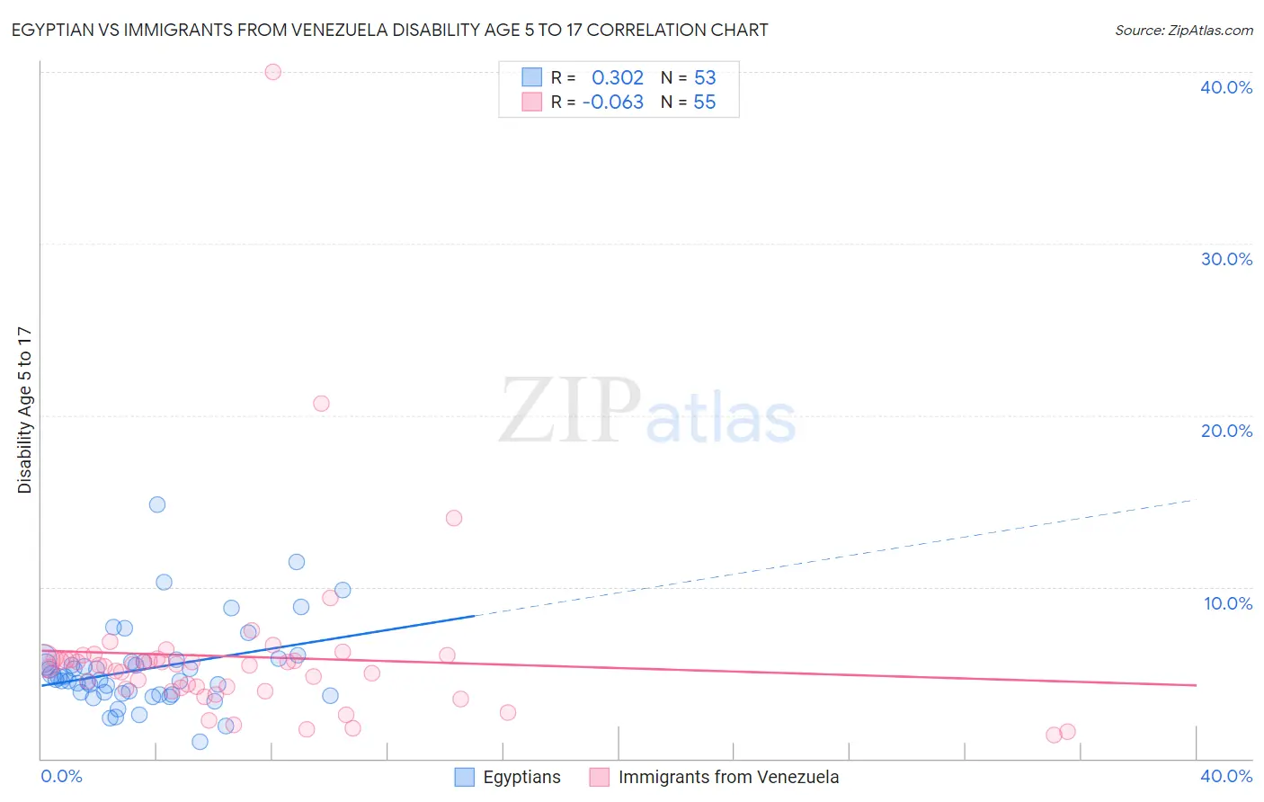 Egyptian vs Immigrants from Venezuela Disability Age 5 to 17