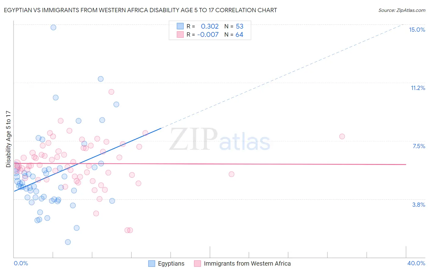 Egyptian vs Immigrants from Western Africa Disability Age 5 to 17