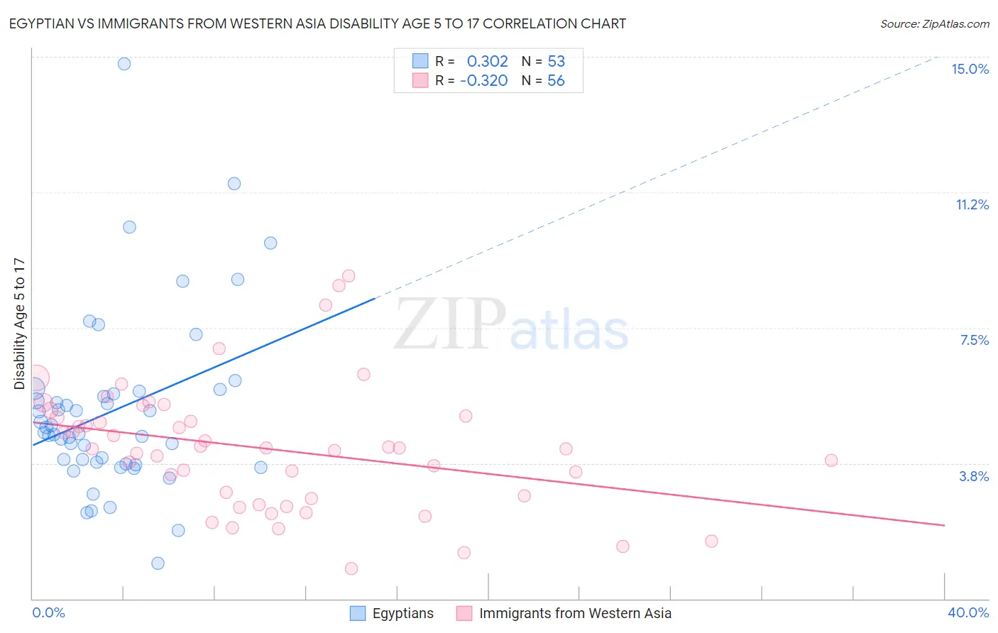 Egyptian vs Immigrants from Western Asia Disability Age 5 to 17