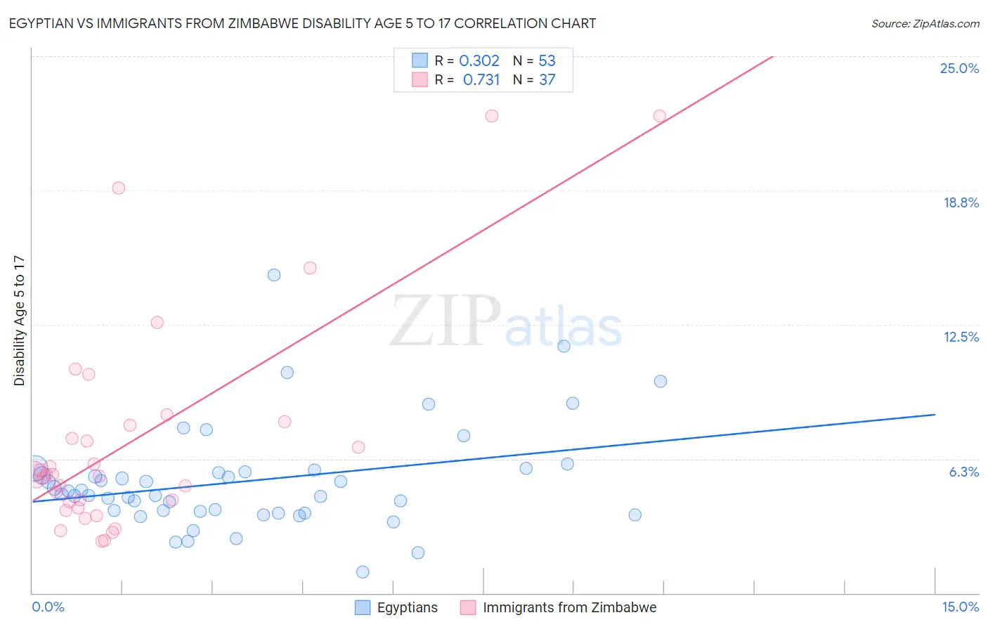 Egyptian vs Immigrants from Zimbabwe Disability Age 5 to 17