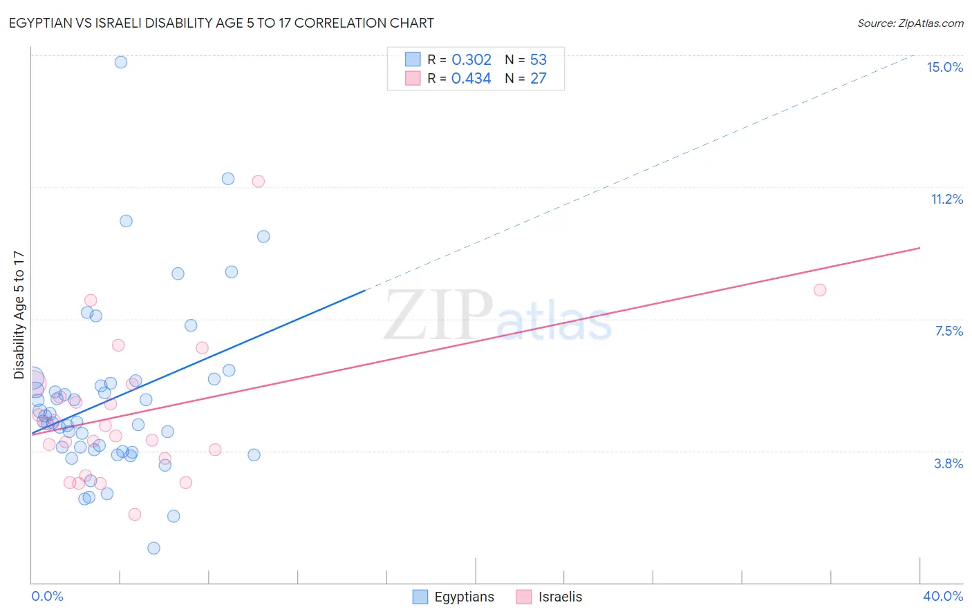 Egyptian vs Israeli Disability Age 5 to 17