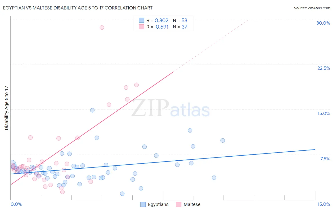 Egyptian vs Maltese Disability Age 5 to 17