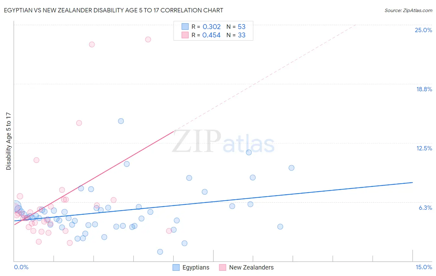 Egyptian vs New Zealander Disability Age 5 to 17