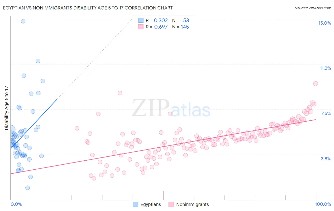 Egyptian vs Nonimmigrants Disability Age 5 to 17