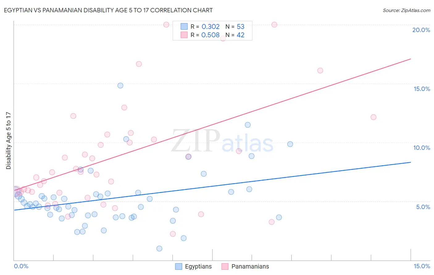 Egyptian vs Panamanian Disability Age 5 to 17