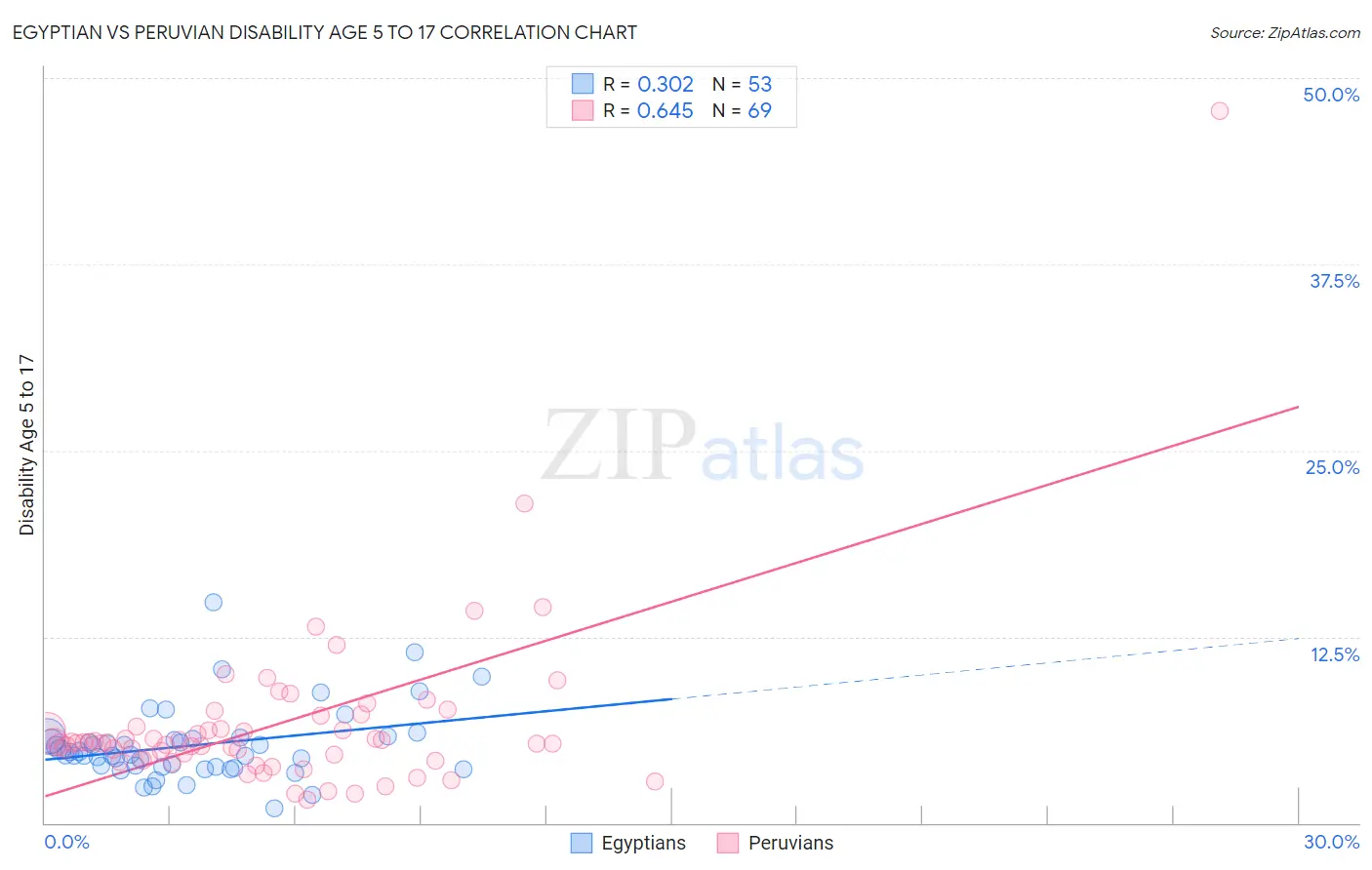 Egyptian vs Peruvian Disability Age 5 to 17