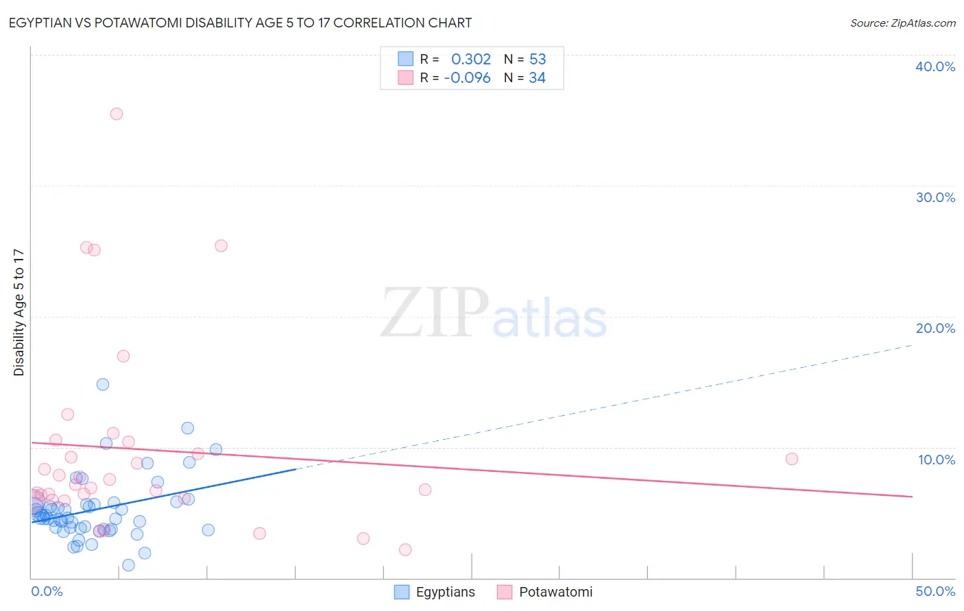 Egyptian vs Potawatomi Disability Age 5 to 17