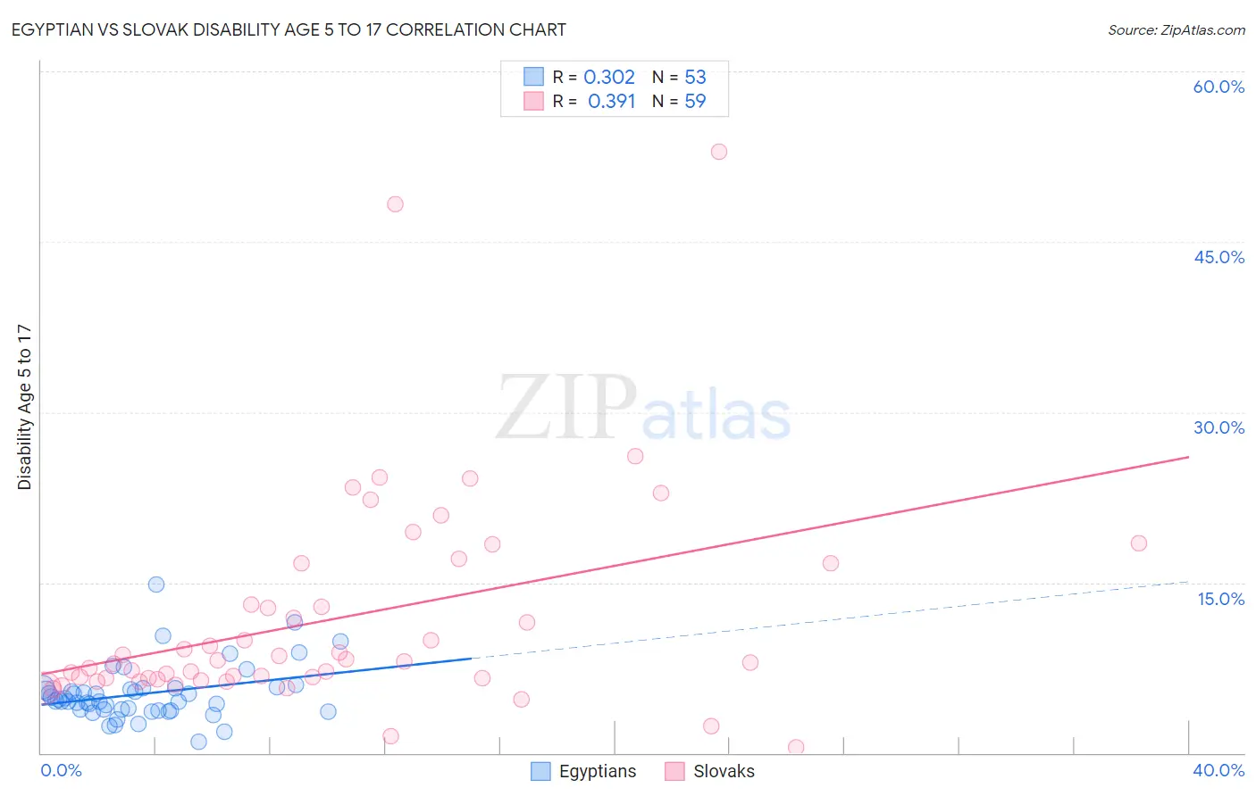 Egyptian vs Slovak Disability Age 5 to 17