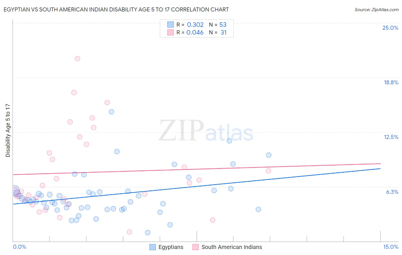 Egyptian vs South American Indian Disability Age 5 to 17