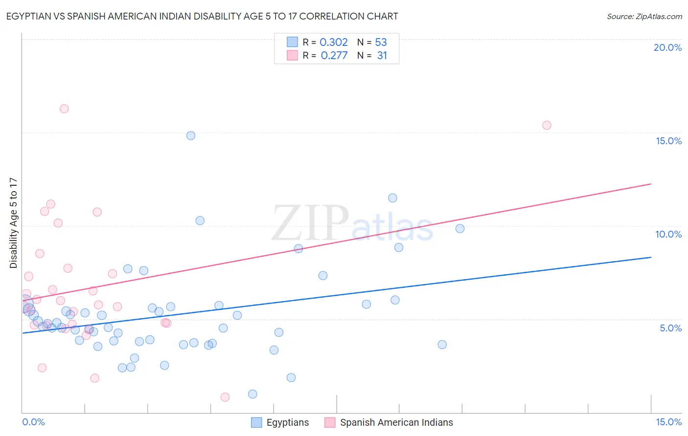 Egyptian vs Spanish American Indian Disability Age 5 to 17