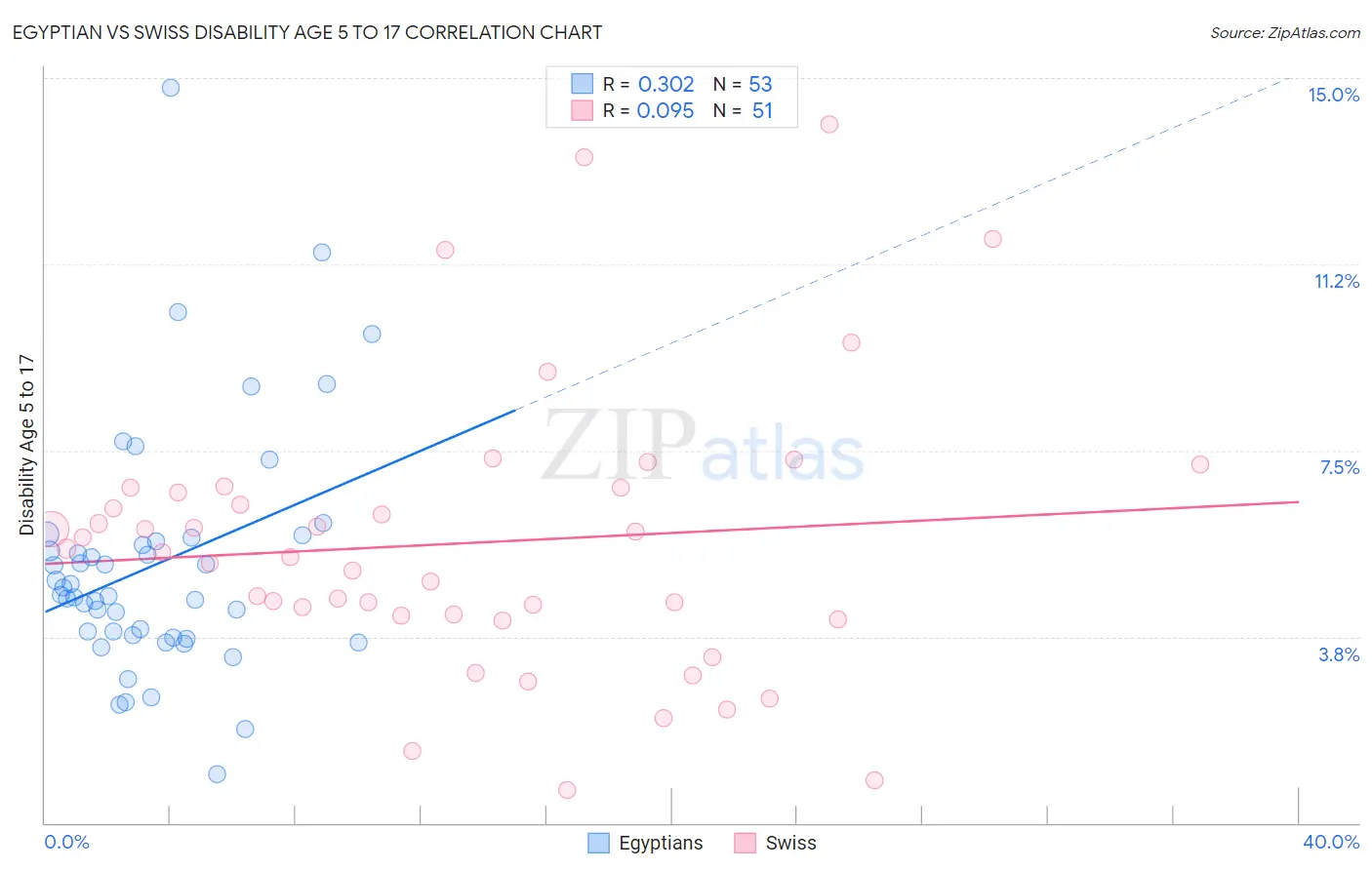 Egyptian vs Swiss Disability Age 5 to 17
