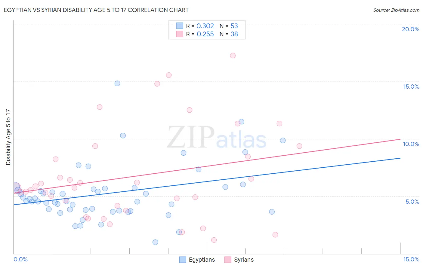 Egyptian vs Syrian Disability Age 5 to 17