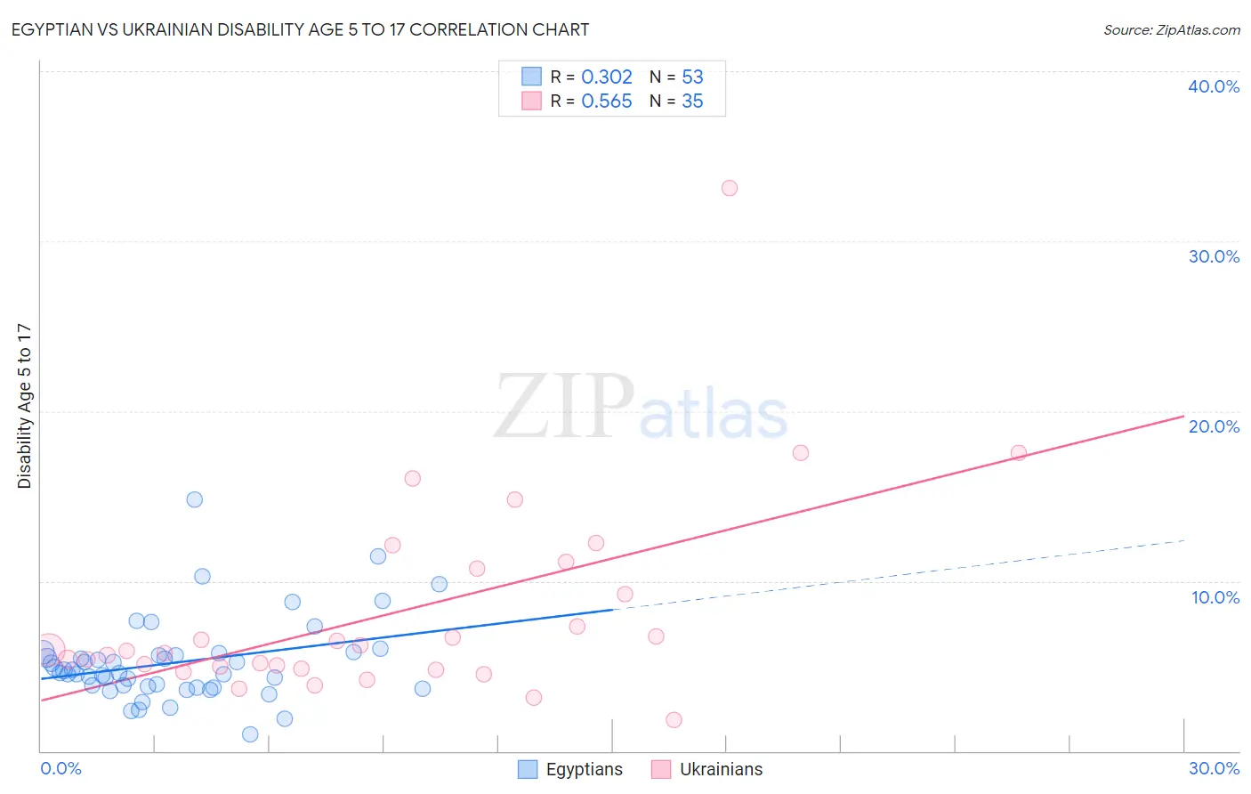 Egyptian vs Ukrainian Disability Age 5 to 17