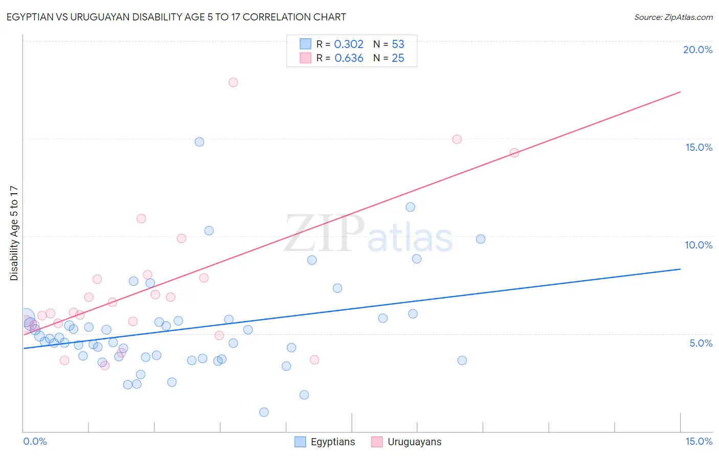 Egyptian vs Uruguayan Disability Age 5 to 17