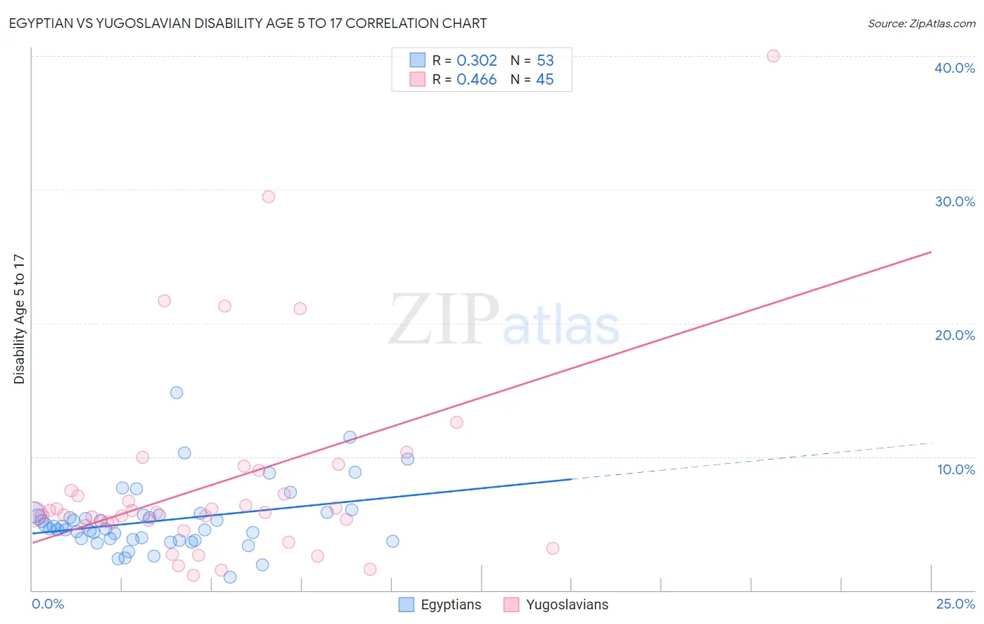 Egyptian vs Yugoslavian Disability Age 5 to 17