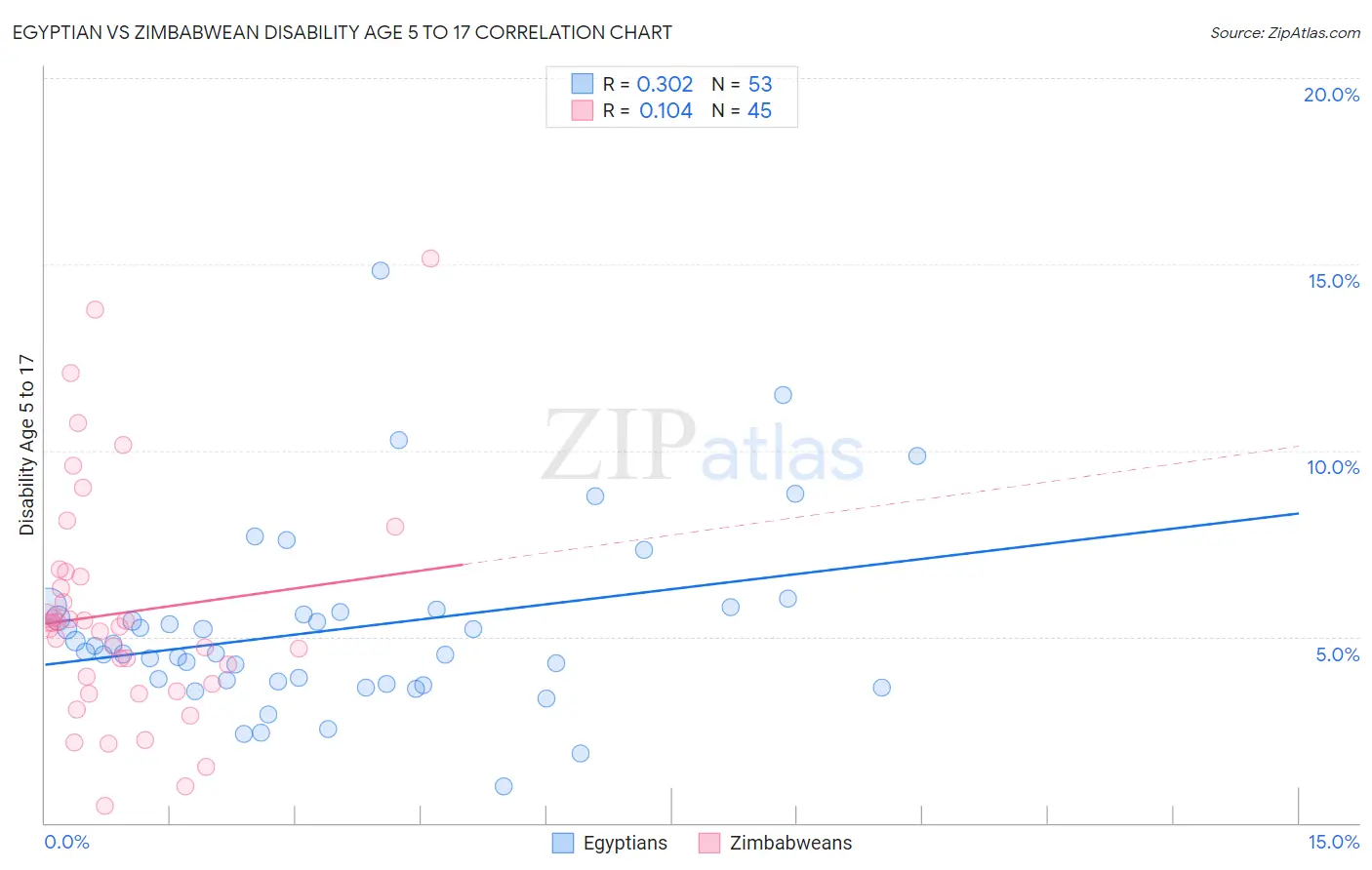 Egyptian vs Zimbabwean Disability Age 5 to 17