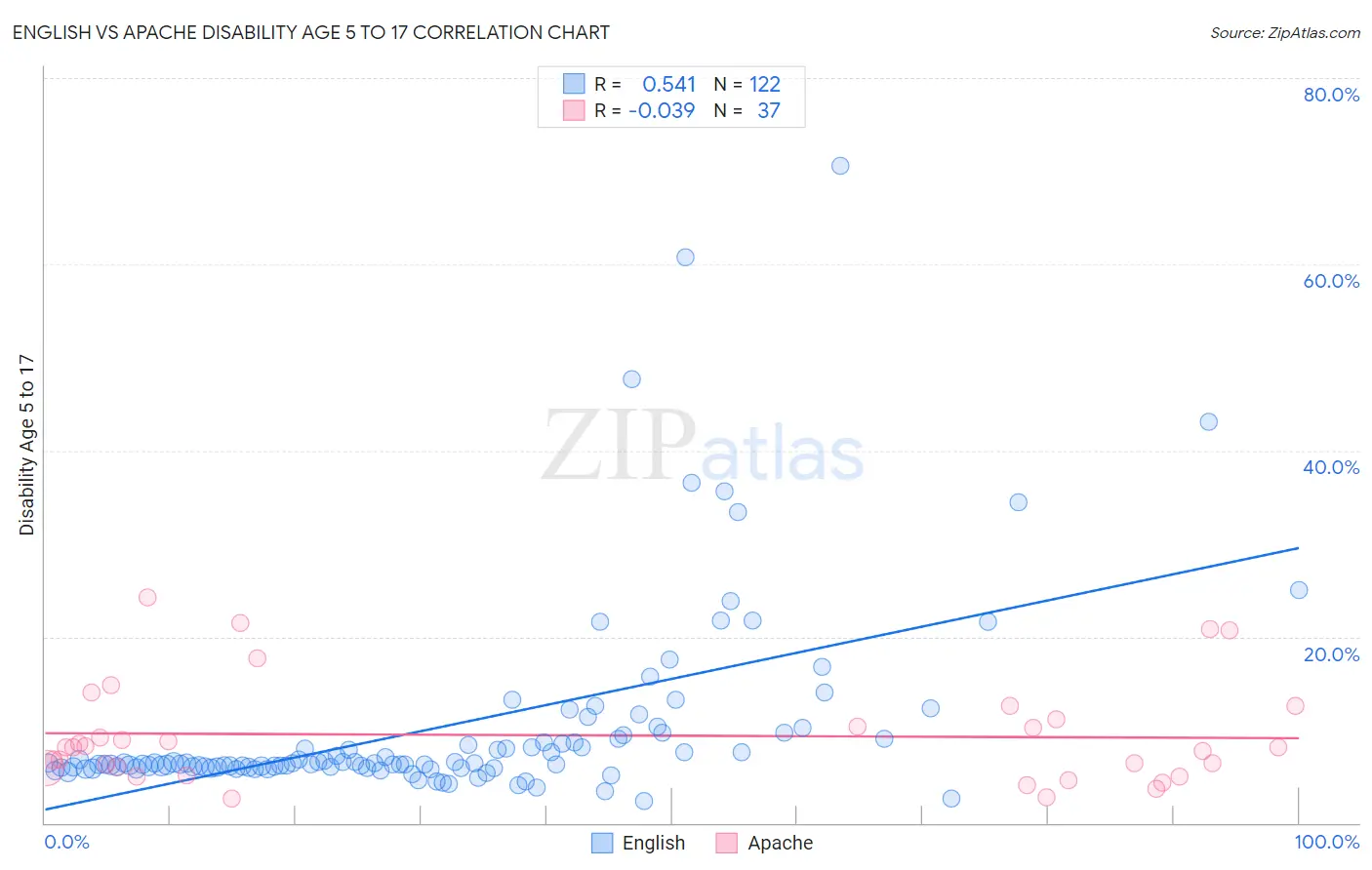 English vs Apache Disability Age 5 to 17