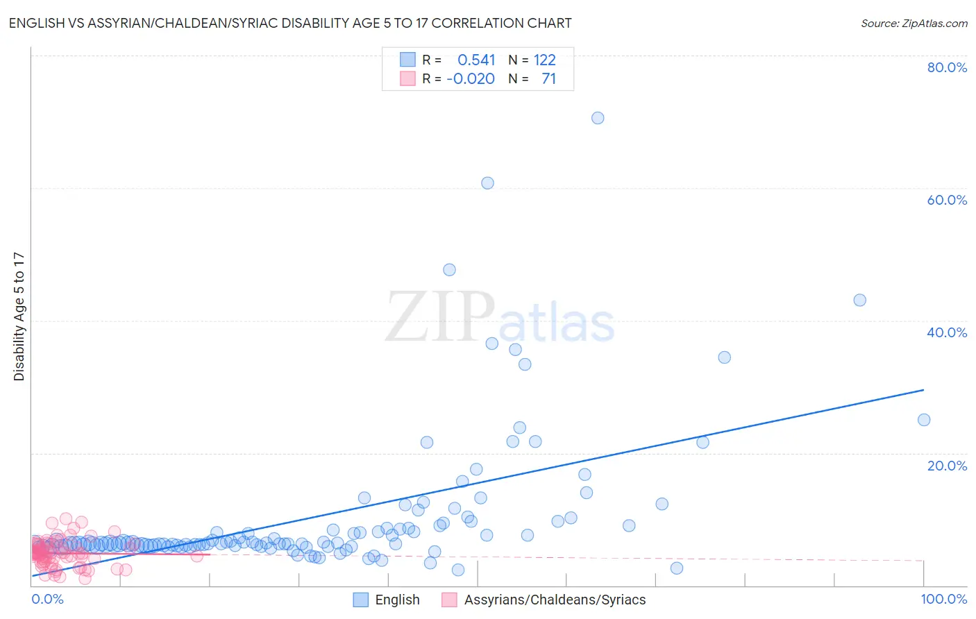 English vs Assyrian/Chaldean/Syriac Disability Age 5 to 17