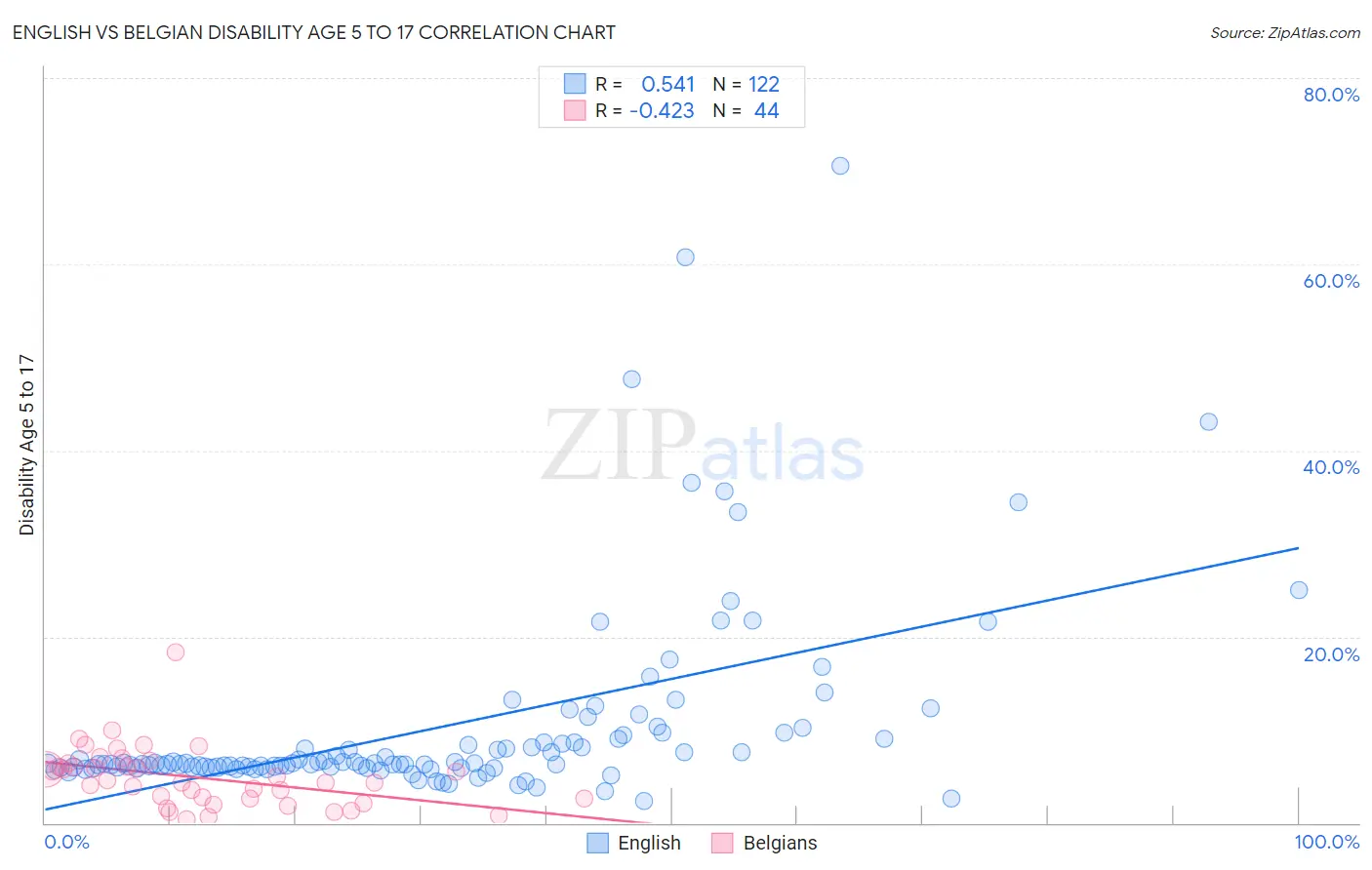 English vs Belgian Disability Age 5 to 17