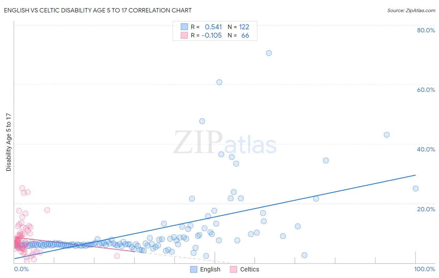 English vs Celtic Disability Age 5 to 17