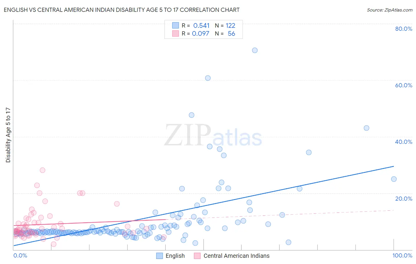 English vs Central American Indian Disability Age 5 to 17