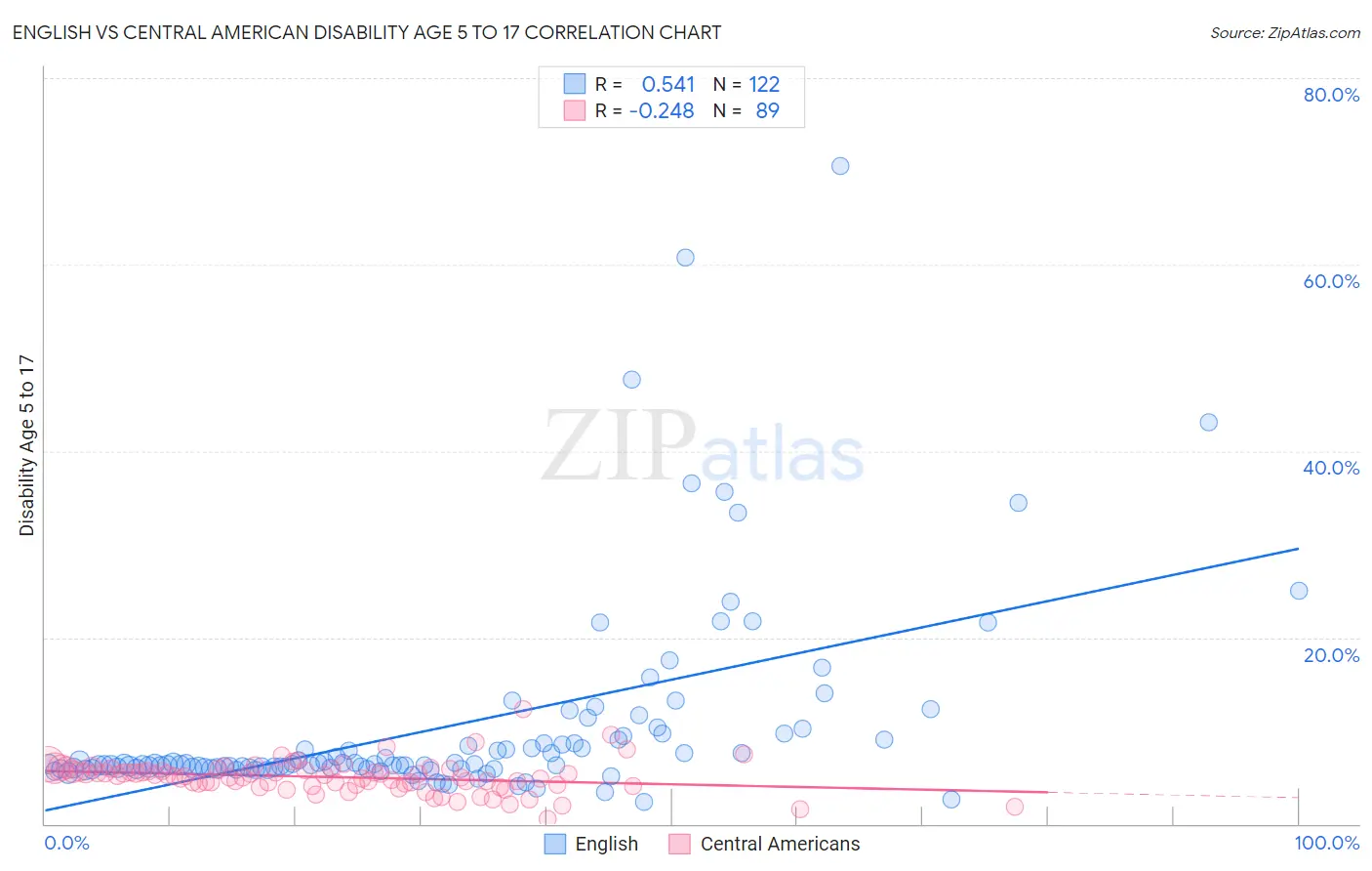 English vs Central American Disability Age 5 to 17