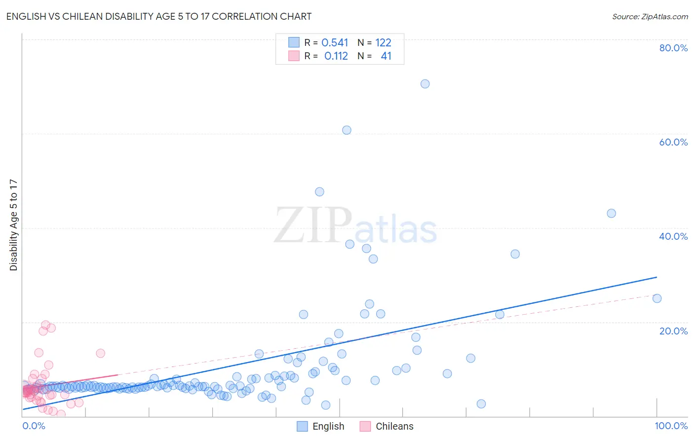 English vs Chilean Disability Age 5 to 17