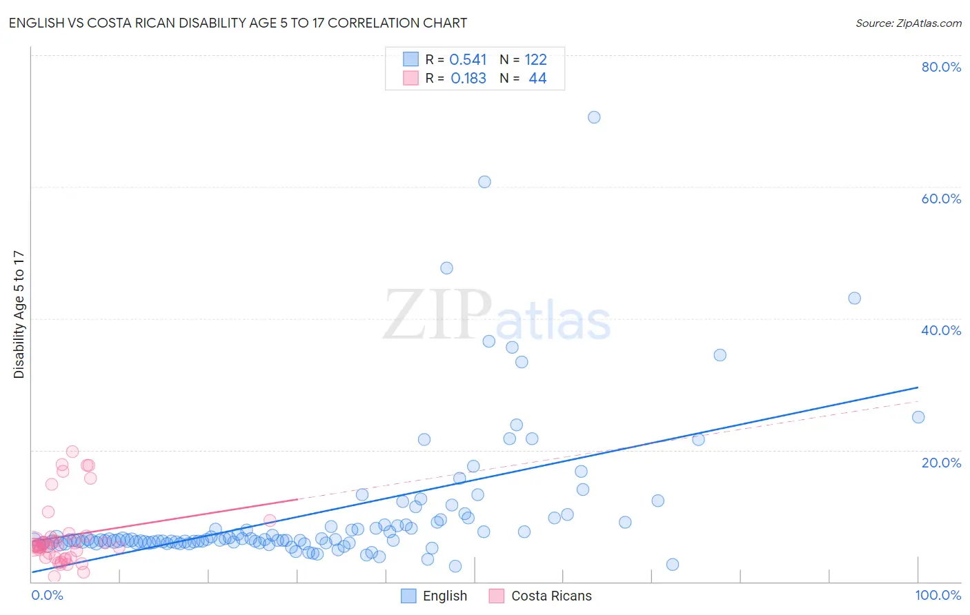 English vs Costa Rican Disability Age 5 to 17