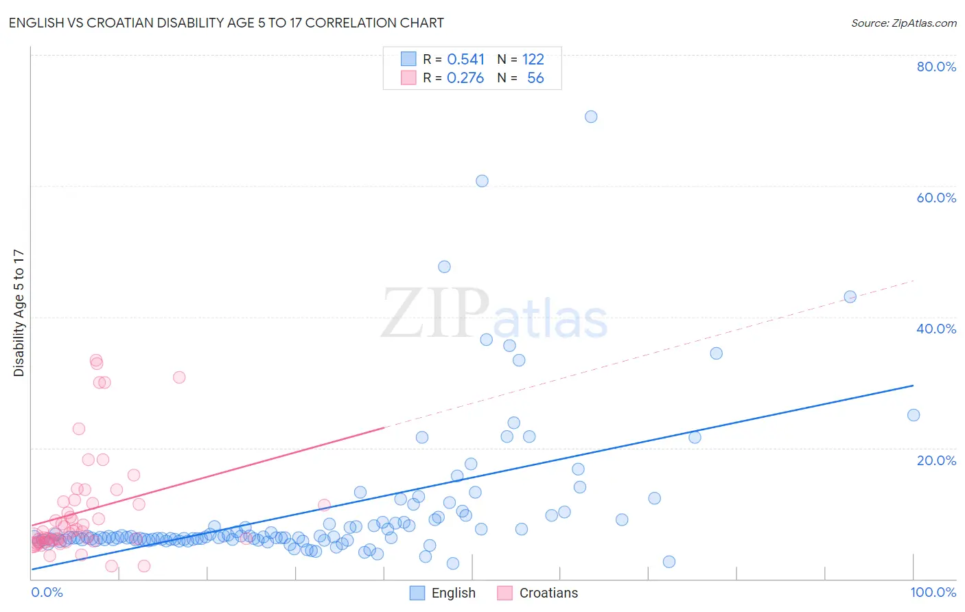 English vs Croatian Disability Age 5 to 17