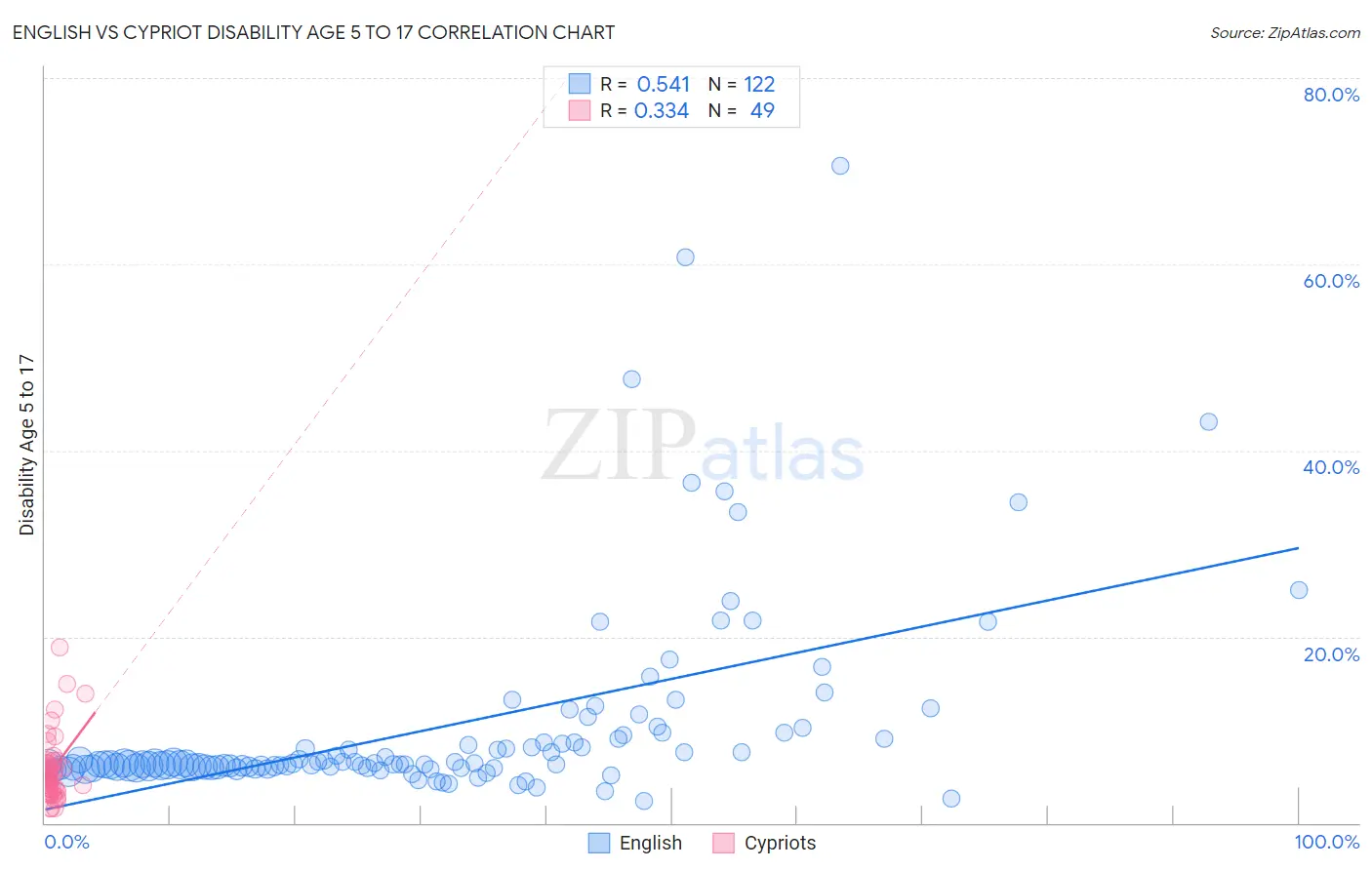 English vs Cypriot Disability Age 5 to 17