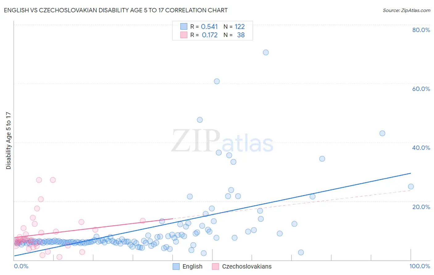 English vs Czechoslovakian Disability Age 5 to 17