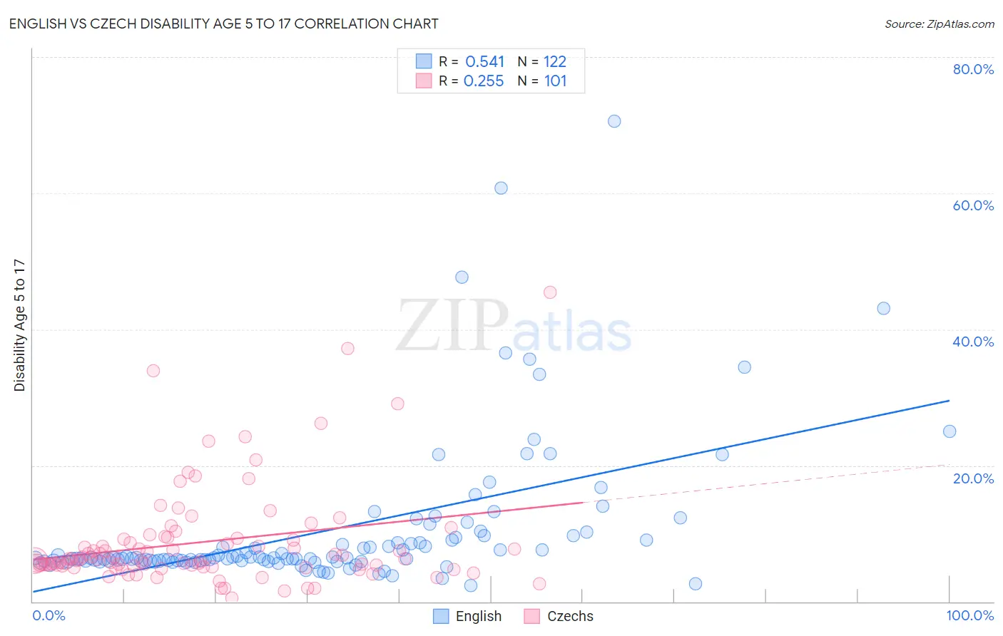 English vs Czech Disability Age 5 to 17