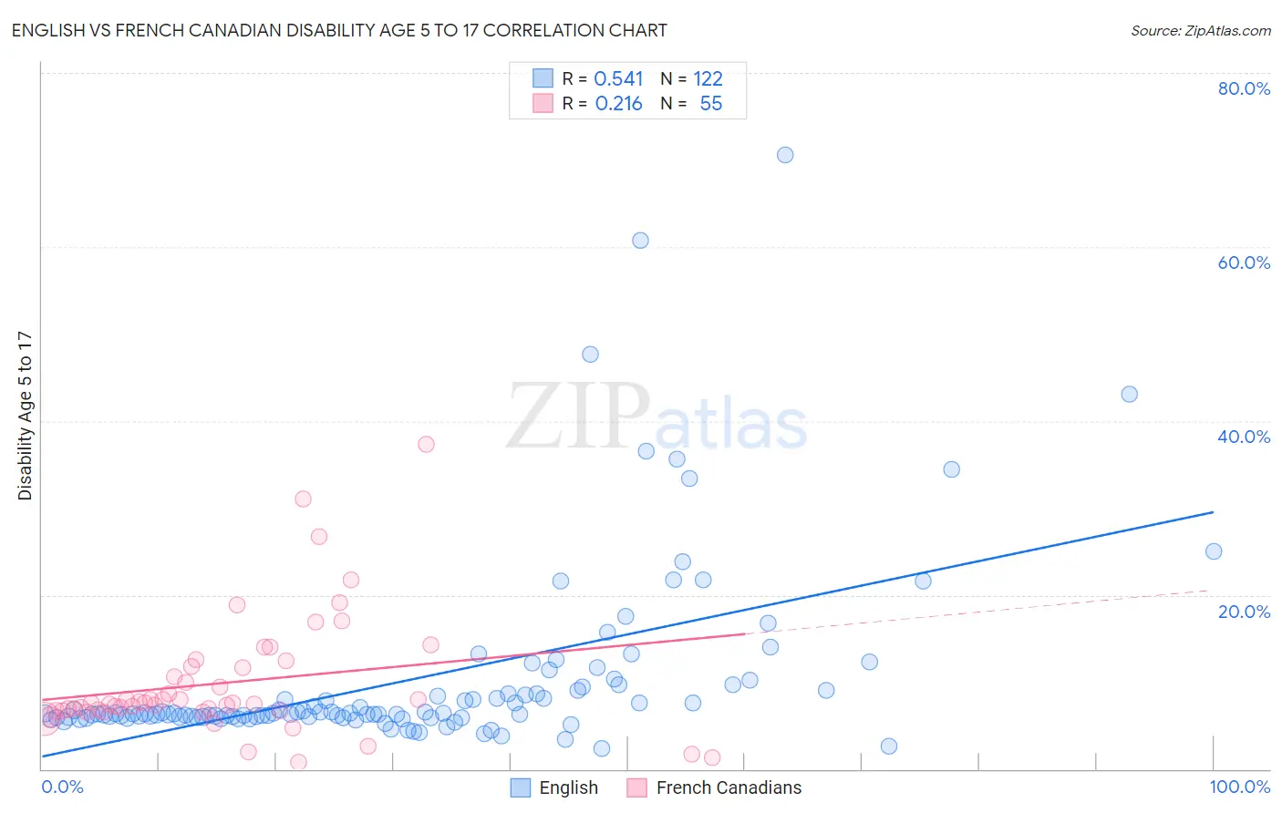 English vs French Canadian Disability Age 5 to 17