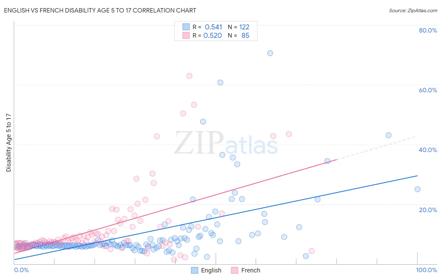 English vs French Disability Age 5 to 17