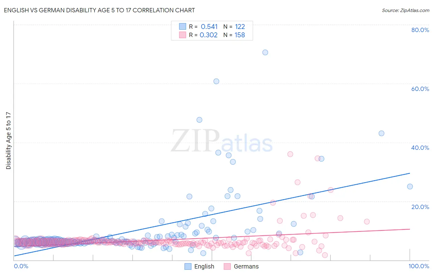 English vs German Disability Age 5 to 17