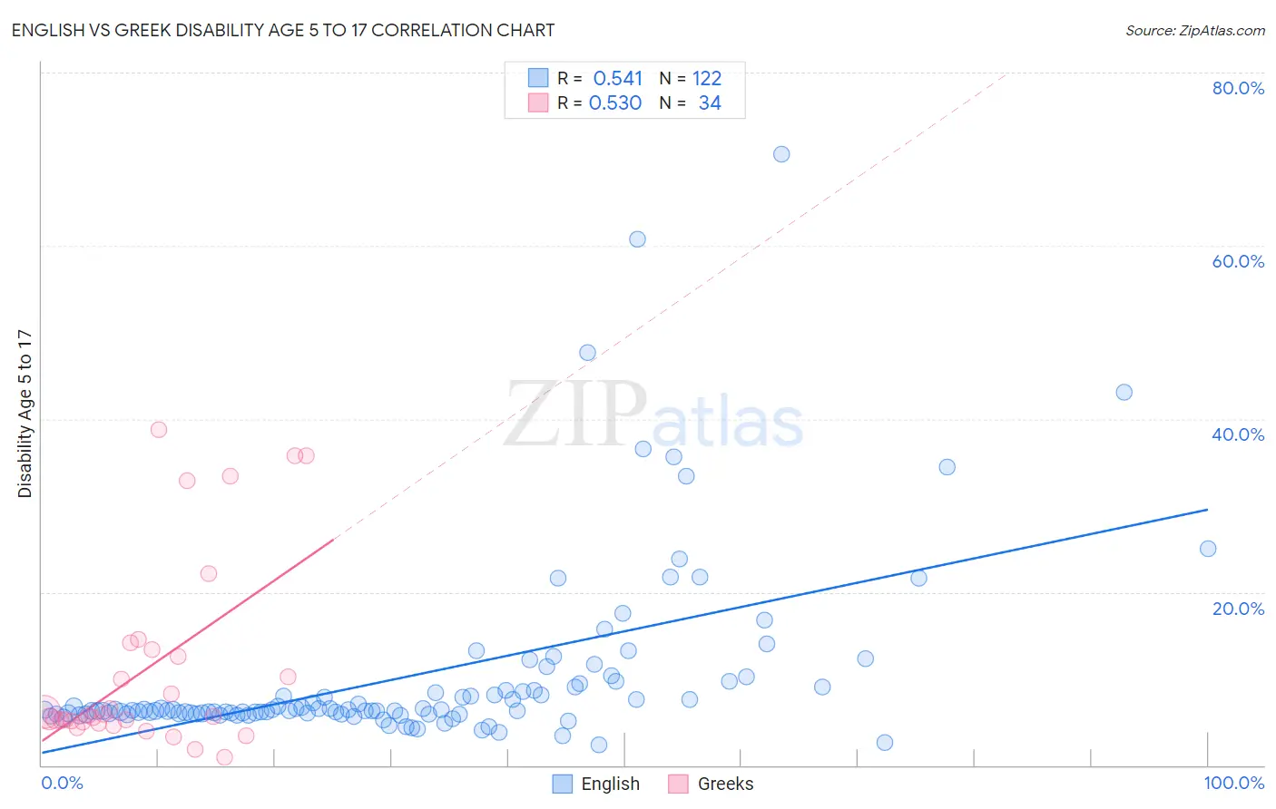 English vs Greek Disability Age 5 to 17