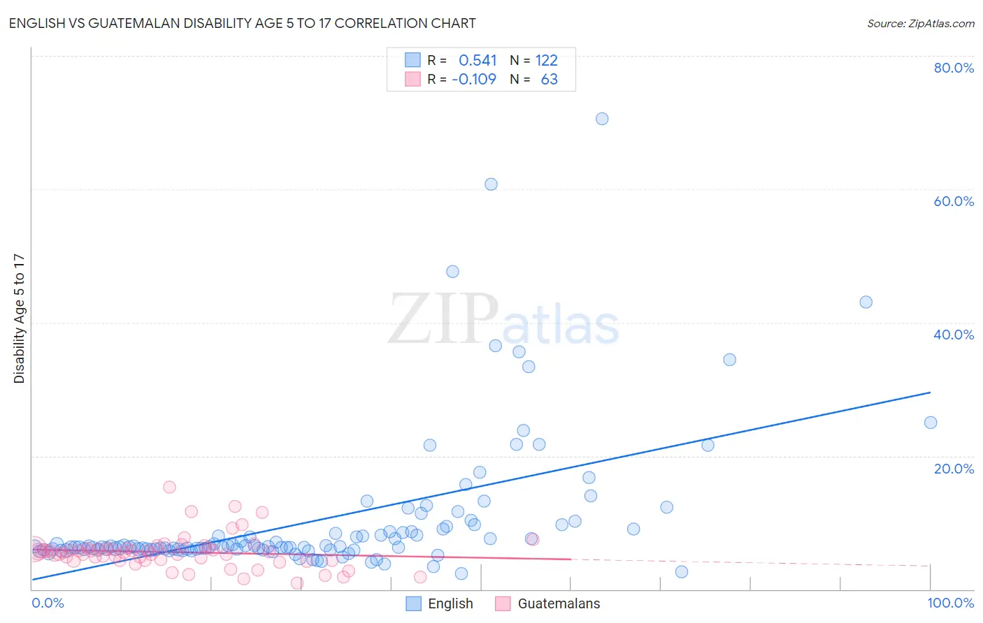 English vs Guatemalan Disability Age 5 to 17