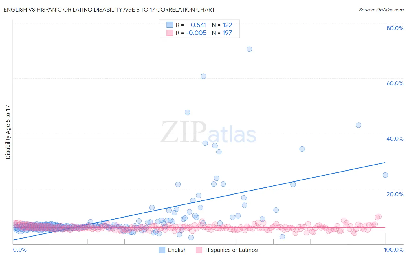 English vs Hispanic or Latino Disability Age 5 to 17