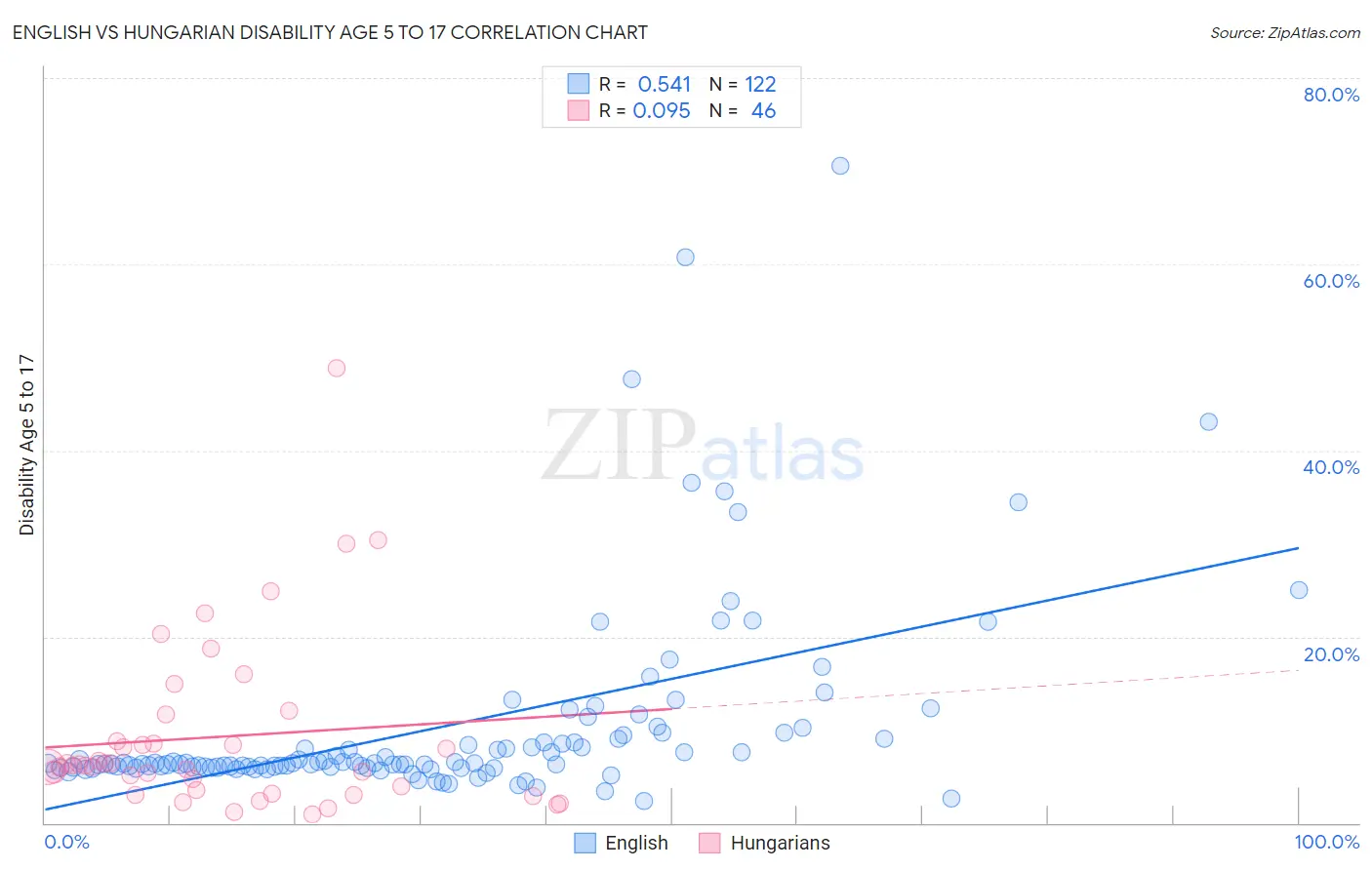 English vs Hungarian Disability Age 5 to 17