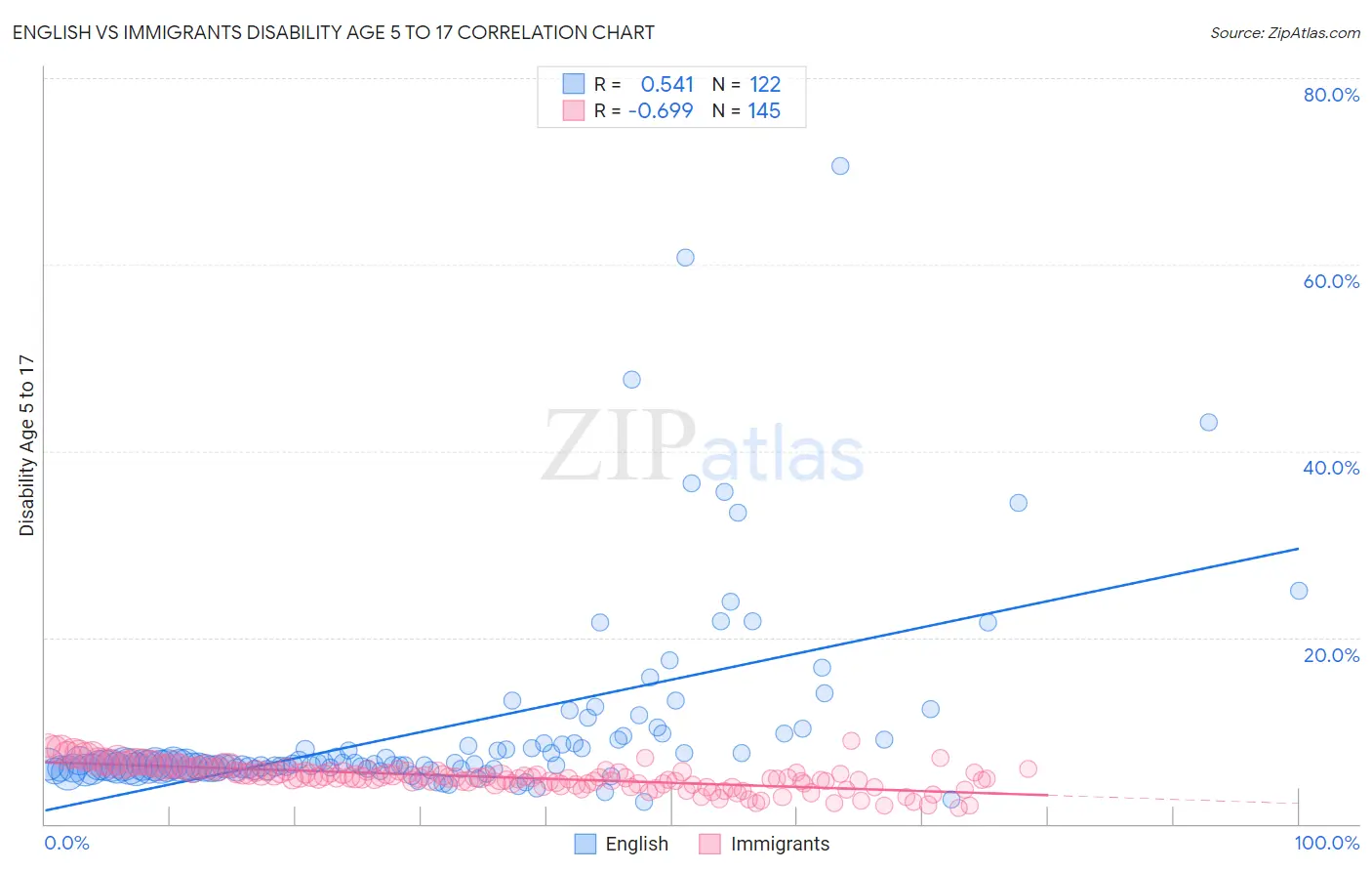 English vs Immigrants Disability Age 5 to 17